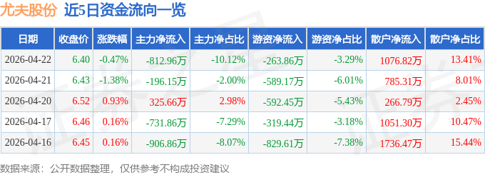 股票行情快报：尤夫股份（002427）4月22日主力资金净卖出812.96万元