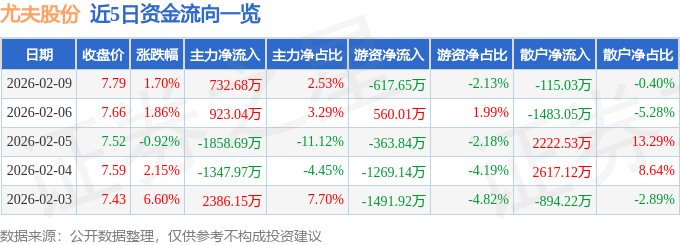 股票行情快报：尤夫股份（002427）2月9日主力资金净买入732.68万元