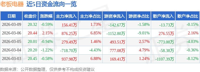 股票行情快报：老板电器（002508）3月9日主力资金净买入156.41万元