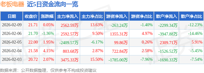 股票行情快报：老板电器（002508）2月9日主力资金净买入2562.59万元
