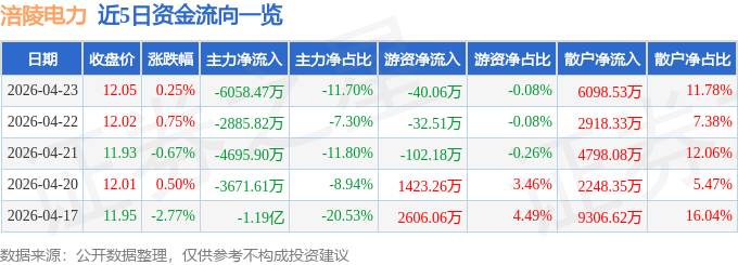 股票行情快报：涪陵电力（600452）4月23日主力资金净卖出6058.47万元