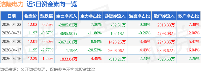 股票行情快报：涪陵电力（600452）4月22日主力资金净卖出2885.82万元