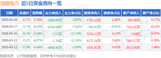 股票行情快报：涪陵电力（600452）3月18日主力资金净卖出2094.96万元