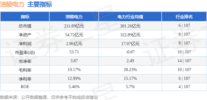 股票行情快报：涪陵电力（600452）3月18日主力资金净卖出2094.96万元