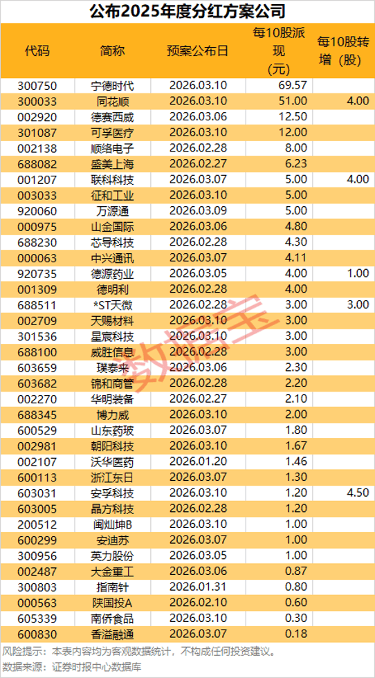 PCB概念大幅拉升，有股票“20cm”涨停！最新分红及送转股名单出炉