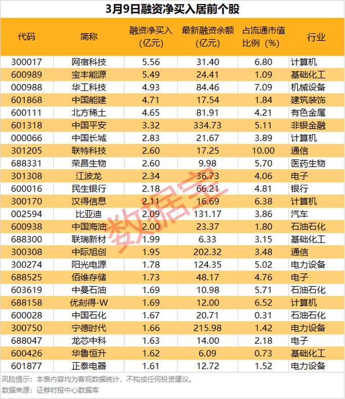 PCB概念大幅拉升，有股票“20cm”涨停！最新分红及送转股名单出炉
