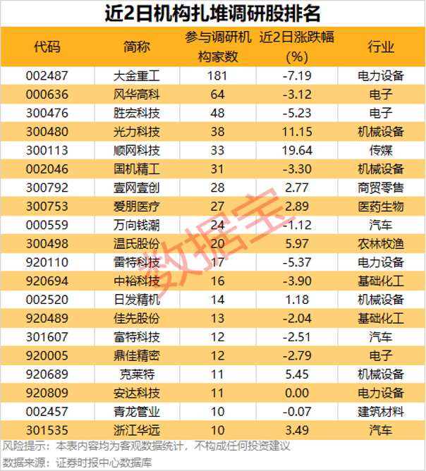 PCB概念大幅拉升，有股票“20cm”涨停！最新分红及送转股名单出炉