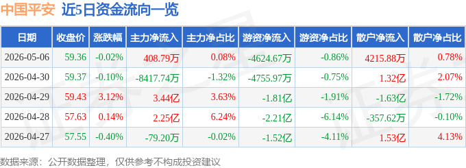 股票行情快报：中国平安（601318）5月6日主力资金净买入408.79万元