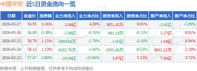 股票行情快报：中国平安（601318）3月27日主力资金净买入2.04亿元