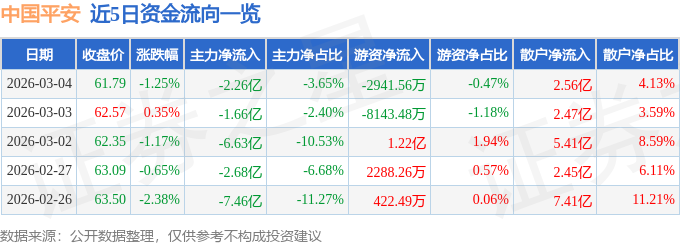 股票行情快报：中国平安（601318）3月4日主力资金净卖出2.26亿元