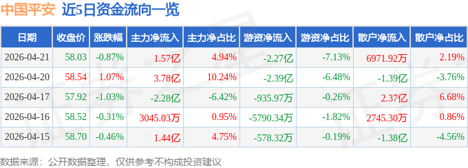 股票行情快报：中国平安（601318）4月21日主力资金净买入1.57亿元