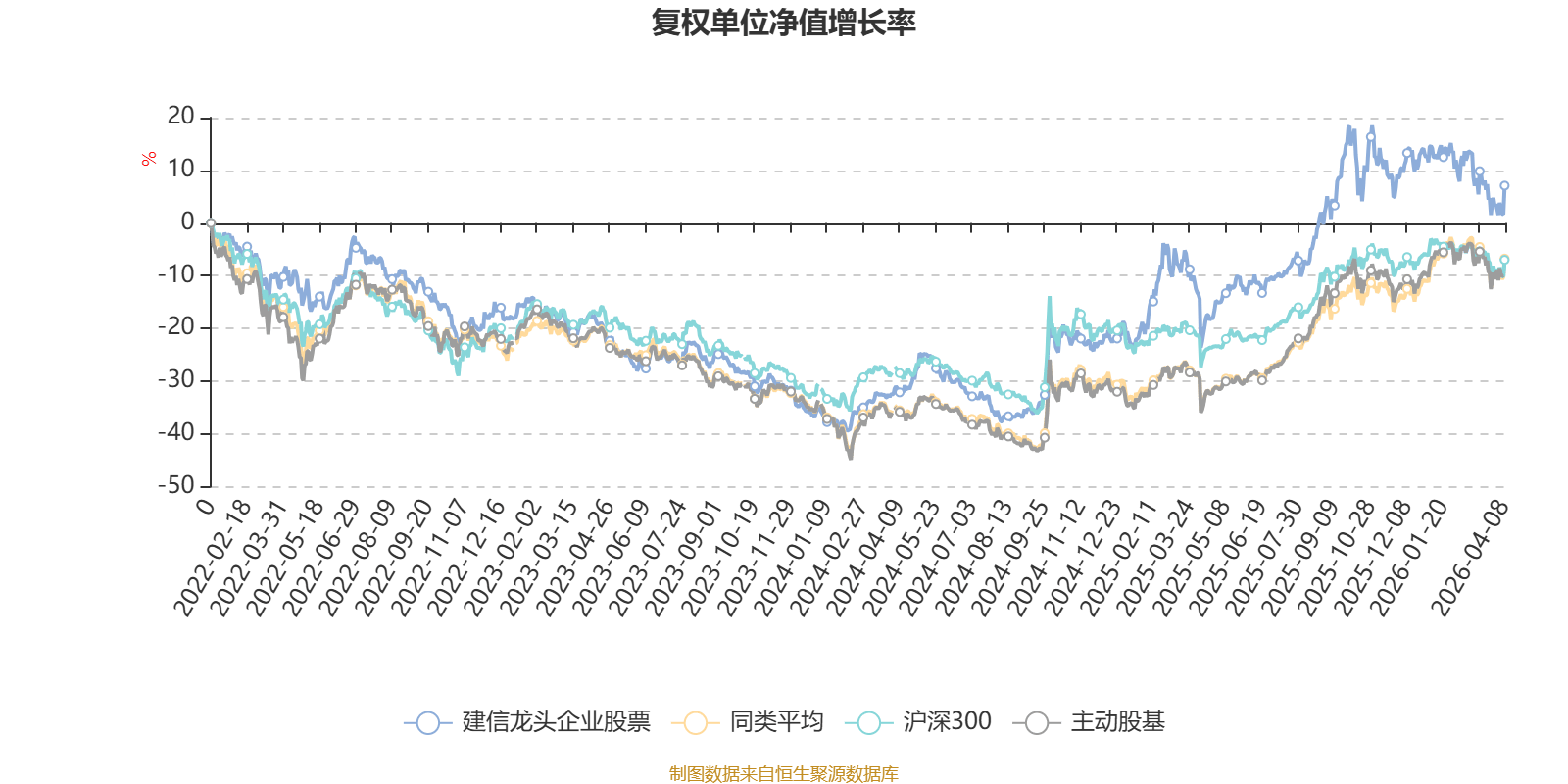 建信龙头企业股票：2025年利润2623.36万元 净值增长率37.89%