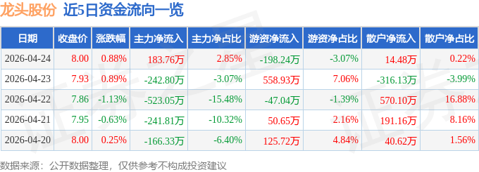 股票行情快报：龙头股份（600630）4月24日主力资金净买入183.76万元