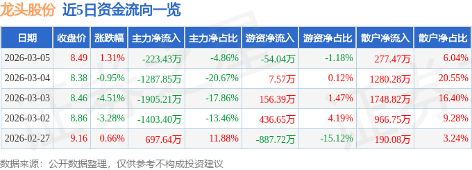 股票行情快报：龙头股份（600630）3月5日主力资金净卖出223.43万元