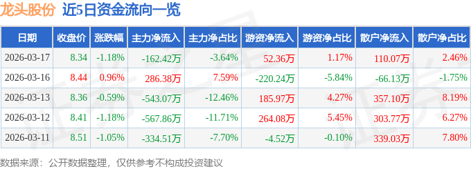 股票行情快报：龙头股份（600630）3月17日主力资金净卖出162.42万元