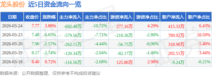 股票行情快报：龙头股份（600630）3月24日主力资金净卖出692.48万元