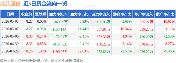 股票行情快报：龙头股份（600630）5月8日主力资金净卖出369.29万元