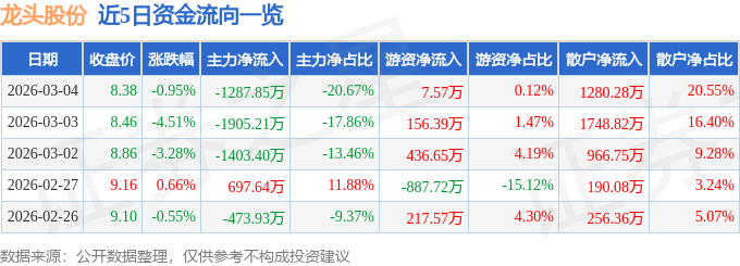 股票行情快报：龙头股份（600630）3月4日主力资金净卖出1287.85万元