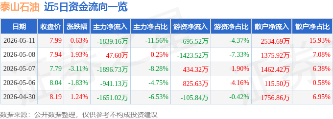 股票行情快报：泰山石油（000554）5月11日主力资金净卖出1839.16万元