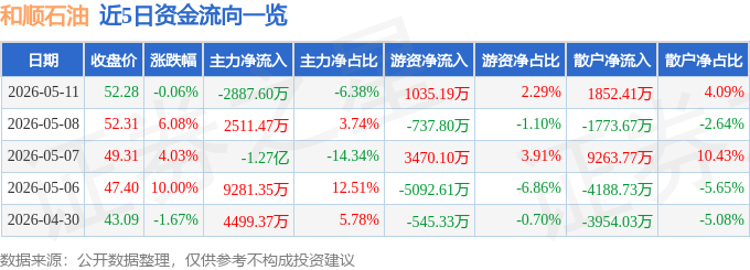 股票行情快报：和顺石油（603353）5月11日主力资金净卖出2887.60万元