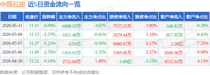 股票行情快报：中国石油（601857）5月11日主力资金净卖出6988.33万元