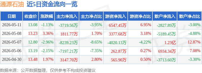 股票行情快报：通源石油（300164）5月11日主力资金净卖出3719.56万元