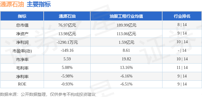 股票行情快报：通源石油（300164）5月11日主力资金净卖出3719.56万元