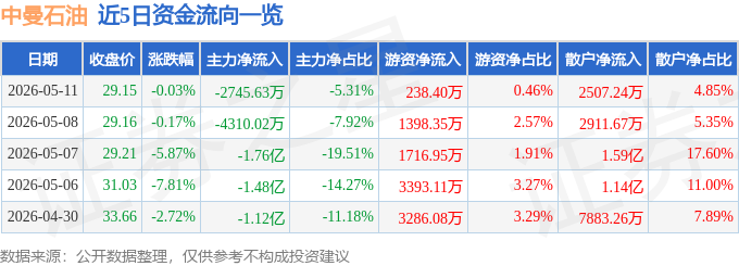 股票行情快报：中曼石油（603619）5月11日主力资金净卖出2745.63万元