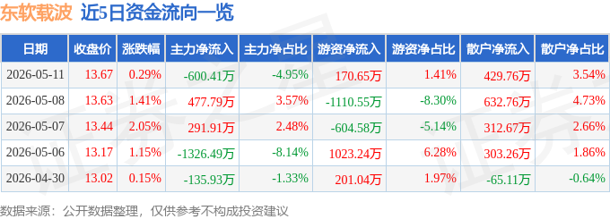 股票行情快报：东软载波（300183）5月11日主力资金净卖出600.41万元