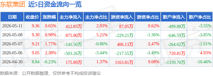 股票行情快报：东软集团（600718）5月11日主力资金净买入412.83万元