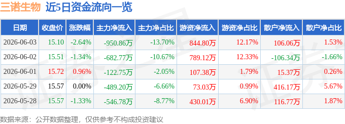 股票行情快报:三诺生物(300298)6月3日主力资金净卖出950.86万元
