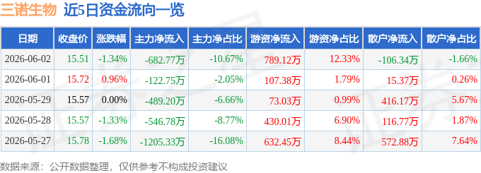 股票行情快报：三诺生物（300298）6月2日主力资金净卖出682.77万元