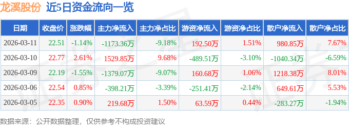 股票行情快报:龙溪股份(600592)3月11日主力资金净卖出1173.36万元