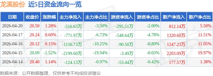 股票行情快报：龙溪股份（600592）4月20日主力资金净卖出516.63万元