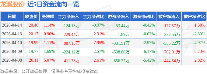 股票行情快报:龙溪股份(600592)4月14日主力资金净卖出124.13万元