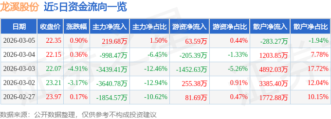 股票行情快报:龙溪股份(600592)3月5日主力资金净买入219.68万元