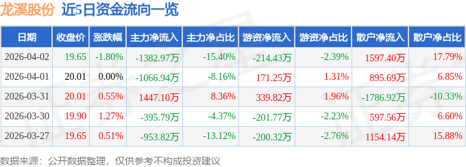 股票行情快报:龙溪股份(600592)4月2日主力资金净卖出1382.97万元