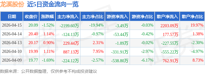 股票行情快报:龙溪股份(600592)4月15日主力资金净卖出2199.60万元