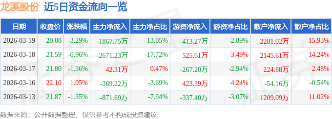 股票行情快报:龙溪股份(600592)3月19日主力资金净卖出1867.75万元
