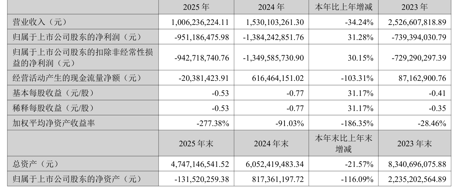 中化岩土：2025年亏损9.51亿元