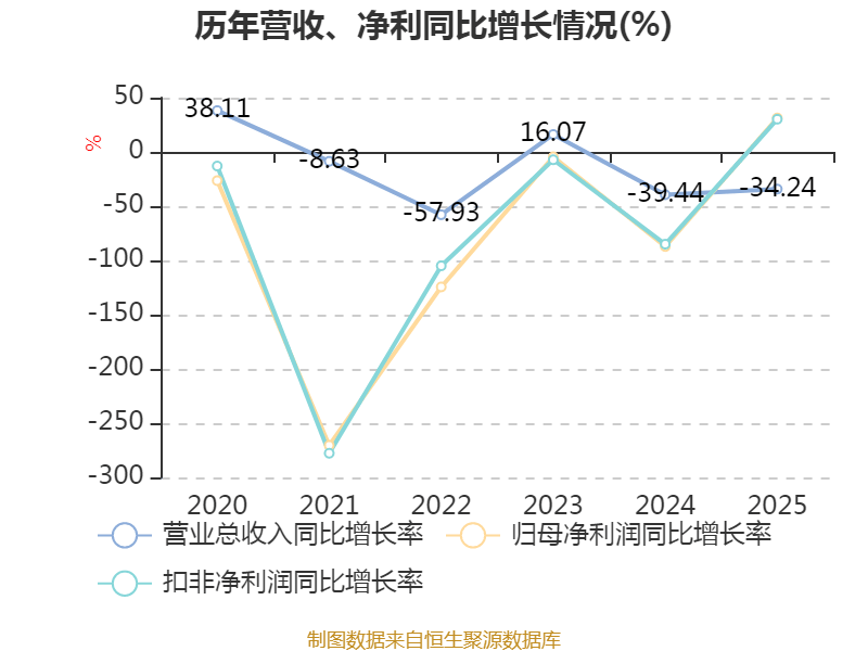 中化岩土：2025年亏损9.51亿元