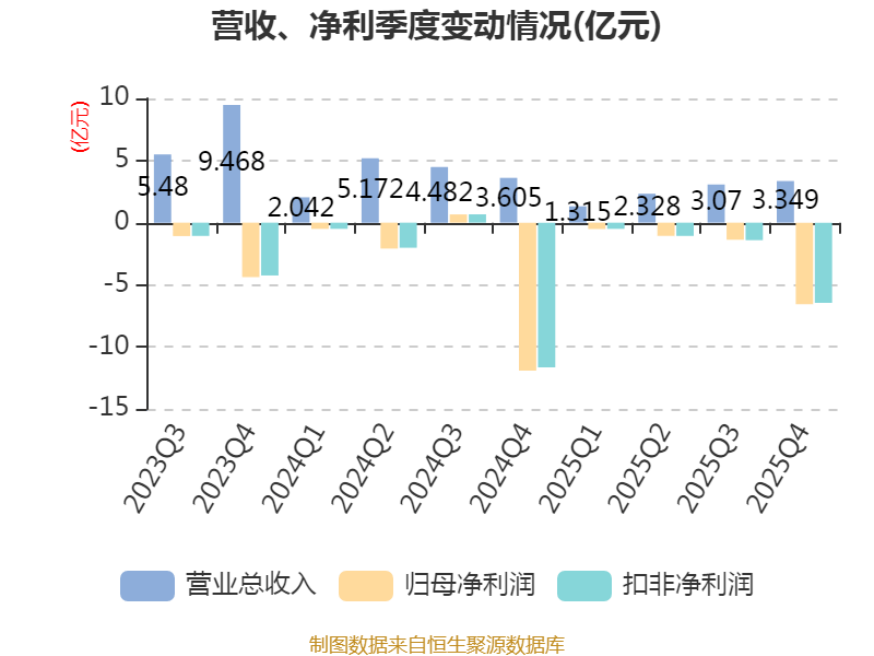 中化岩土：2025年亏损9.51亿元