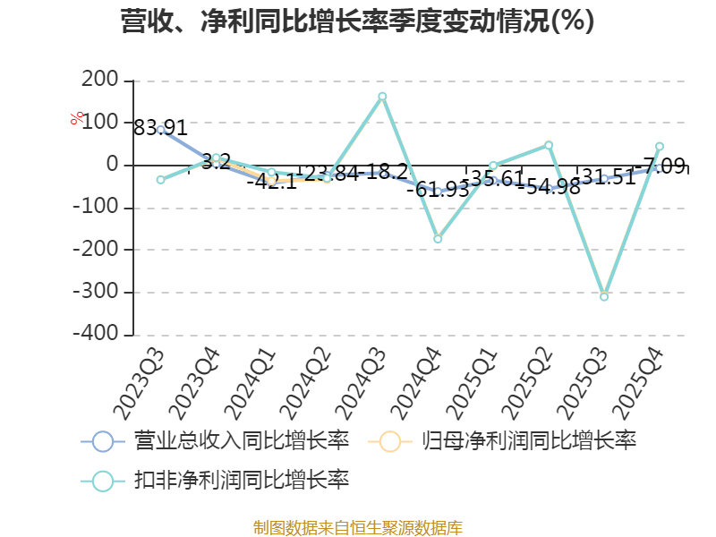 中化岩土：2025年亏损9.51亿元