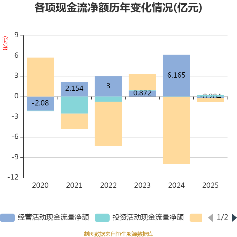 中化岩土：2025年亏损9.51亿元