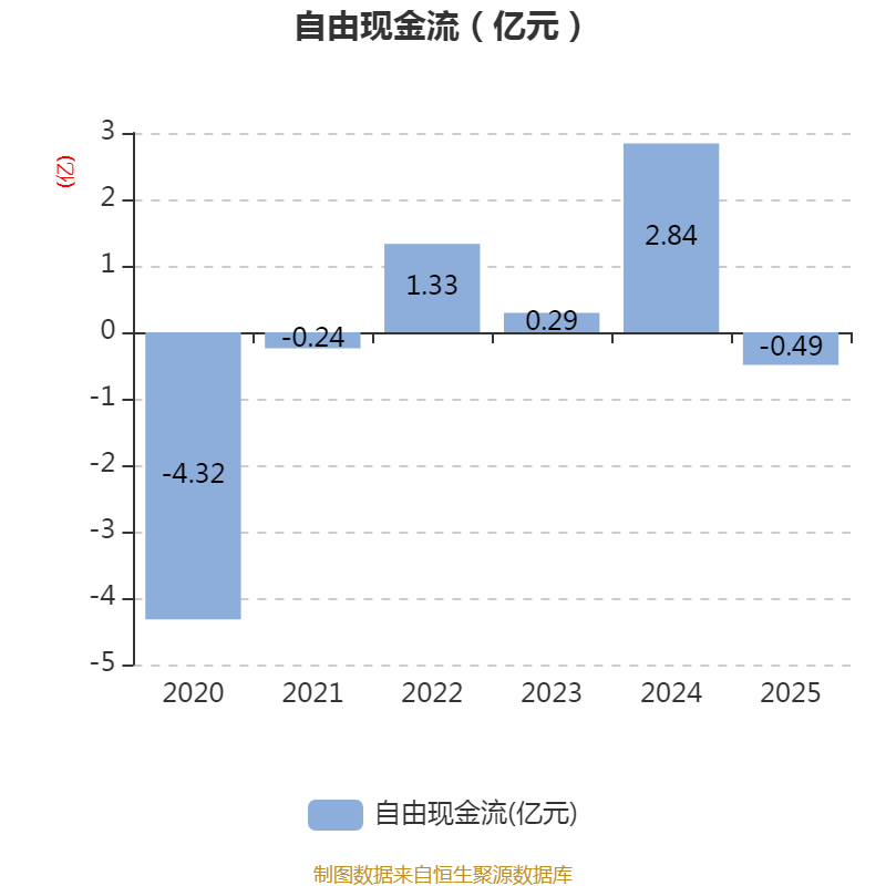 中化岩土：2025年亏损9.51亿元