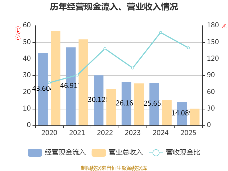 中化岩土：2025年亏损9.51亿元