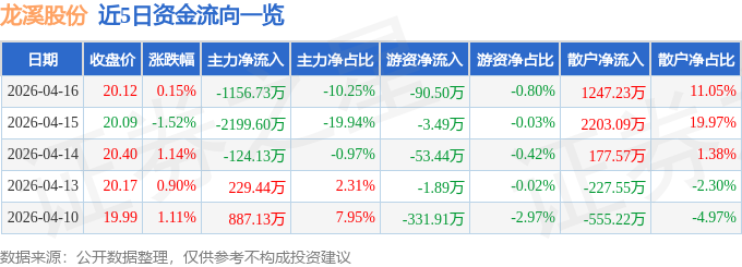 股票行情快报：龙溪股份（600592）4月16日主力资金净卖出1156.73万元