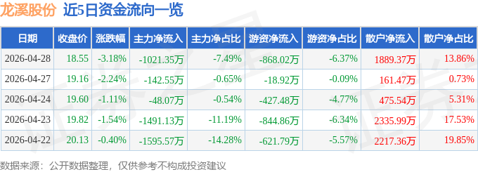 股票行情快报：龙溪股份（600592）4月28日主力资金净卖出1021.35万元