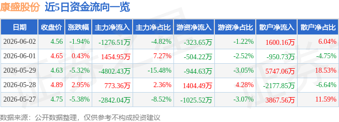 股票行情快报：康盛股份（002418）6月2日主力资金净卖出1276.51万元