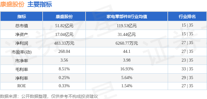 股票行情快报：康盛股份（002418）6月2日主力资金净卖出1276.51万元